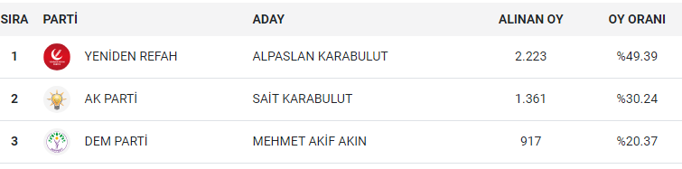 BEŞİRİ’DE SANDIKLARIN %80’İ AÇILDI